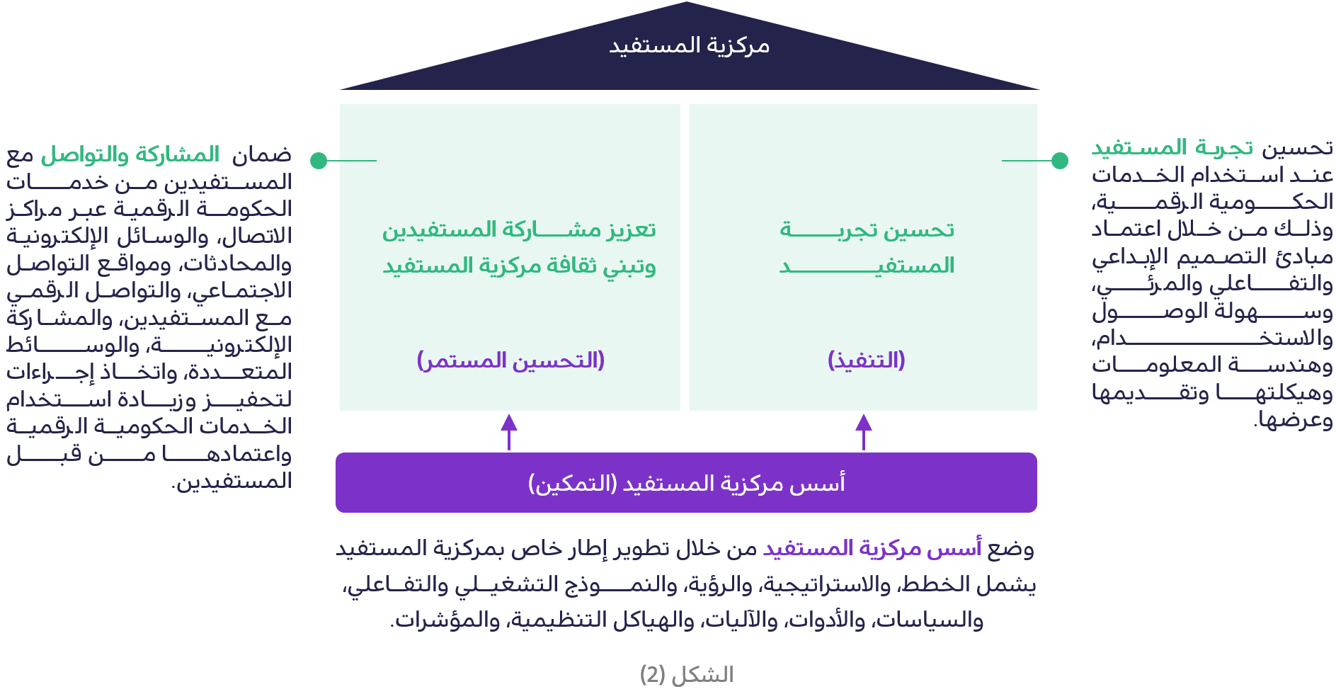 مركزية المستفيد (أسس مركزية المستفيد التمكين)