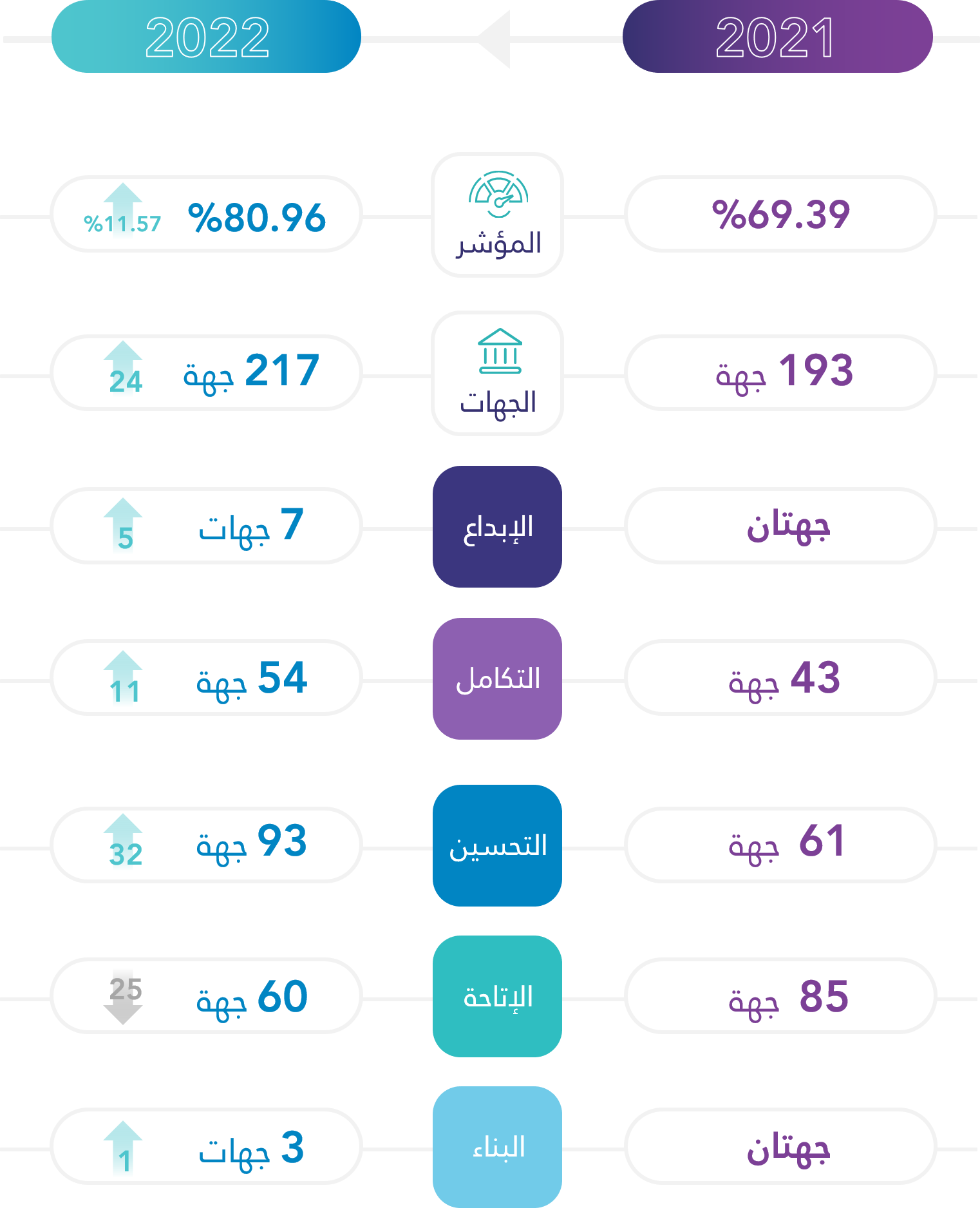 مقارنة قياس 2021 و2022