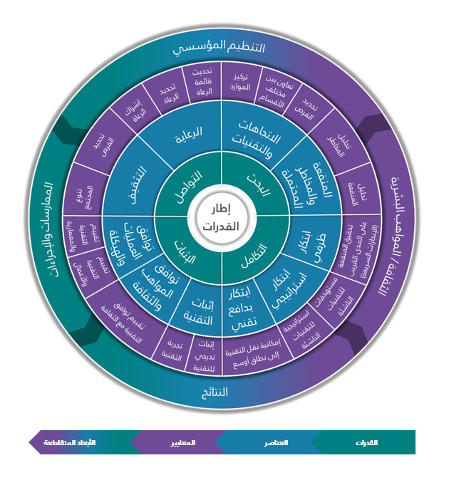 منهجية تقييم جاهزية تبّني التقنيات الناشئة