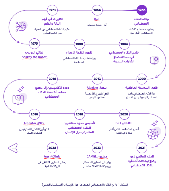 4. تاريخ الذكاء الاصطناعي المتمركز حول الإنسان
