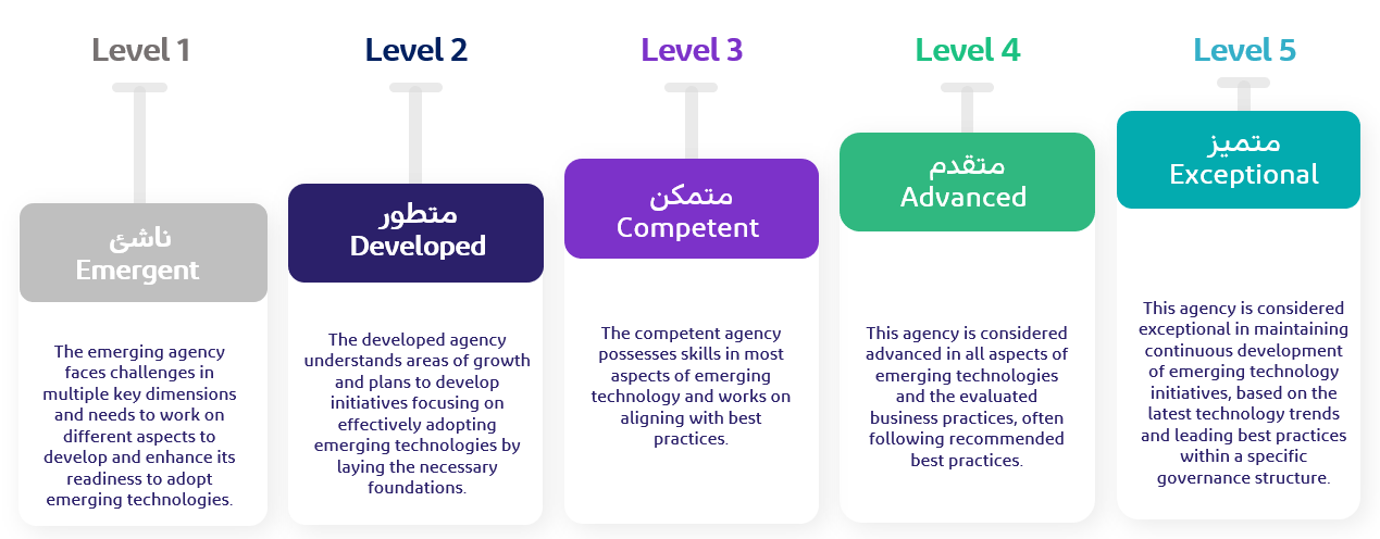 Classification of emerging technologies adoption readiness level