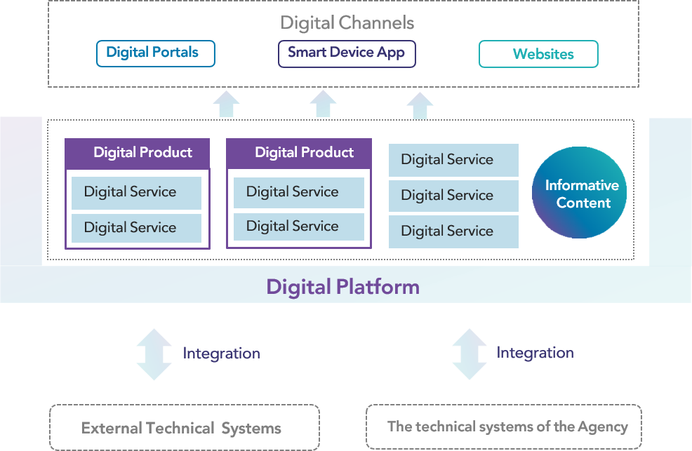 Digital Platform