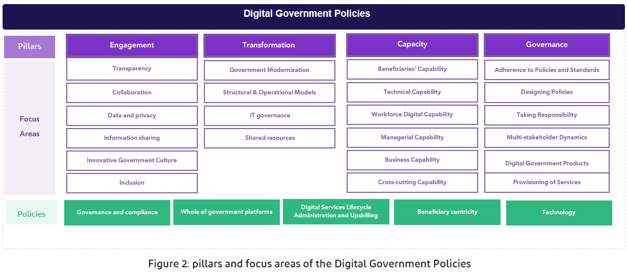 Digital Government Policies