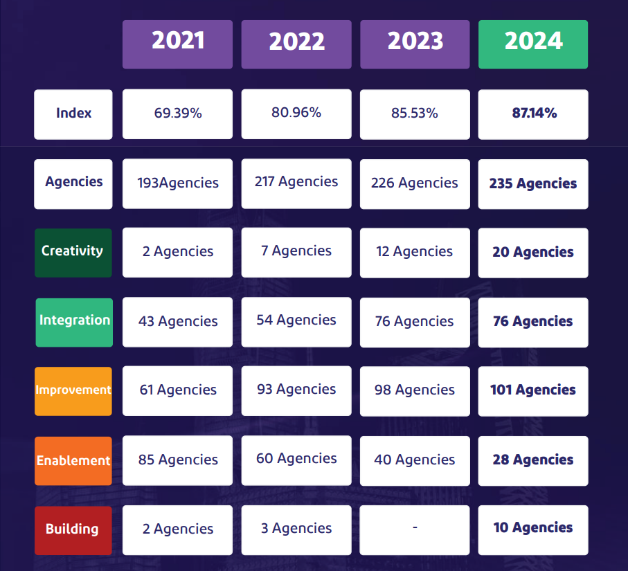 Digital Transformation Measurement in Numbers
