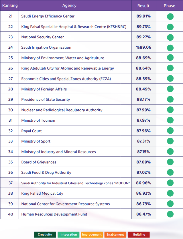 Digital Transformation Measurement in Numbers2