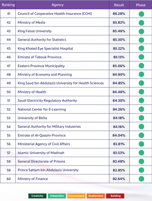 Digital Transformation Measurement in Numbers3