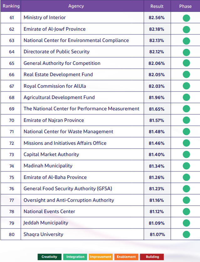 Digital Transformation Measurement in Numbers3