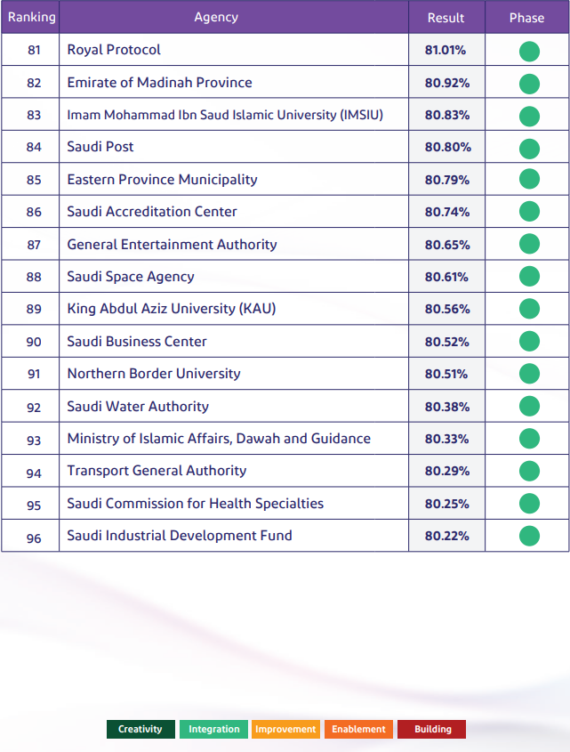 Digital Transformation Measurement in Numbers5