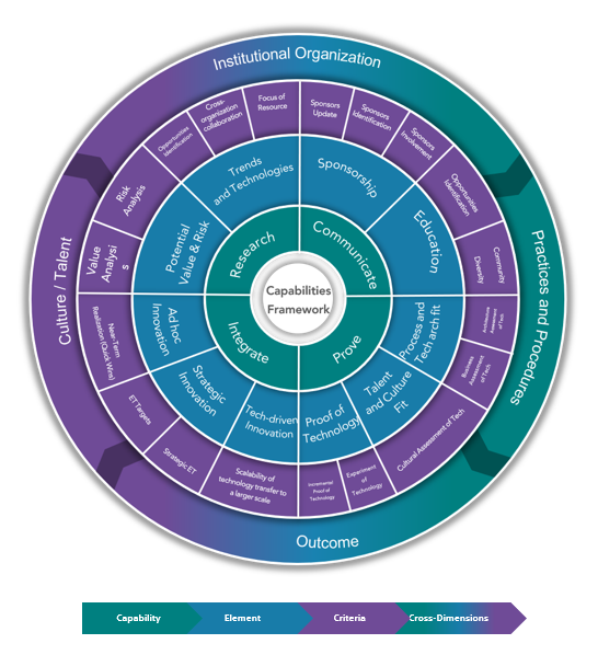 ET Adoption Readiness Assessment Methodology