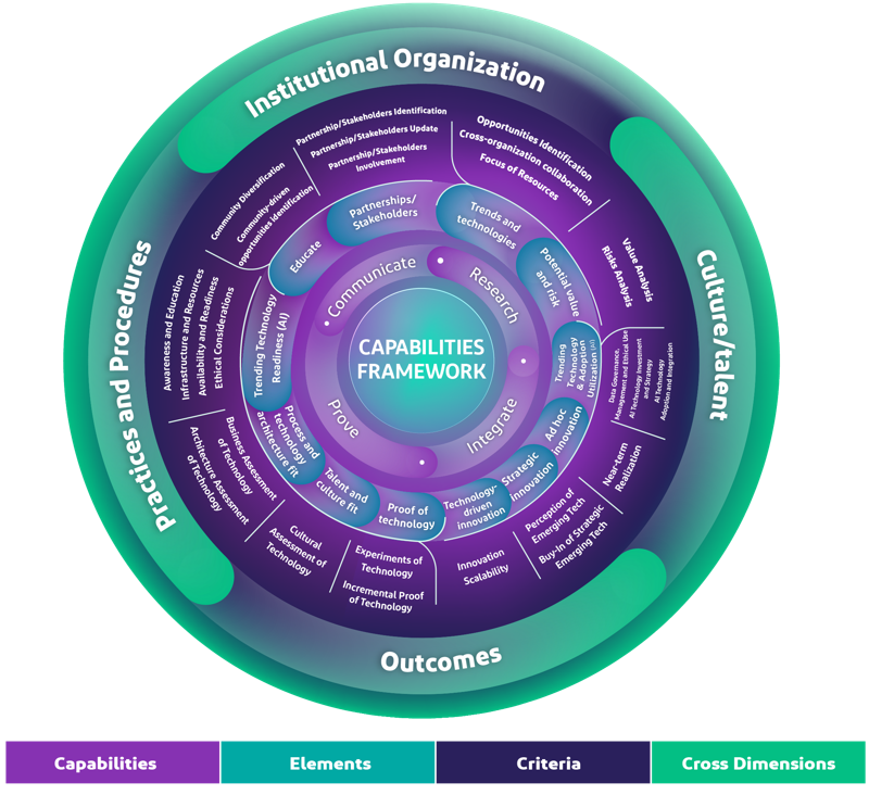 Emerging Technologies Adoption Readiness Index Framework for the year (2025)