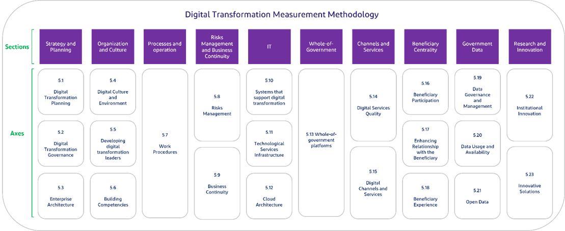 Figure (1): Digital Transformation Measurement Methodology