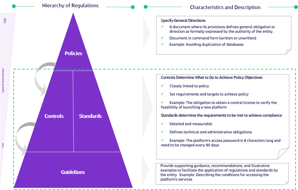 Figure 4: Hierarchy of Regulations and characteristics of each of them