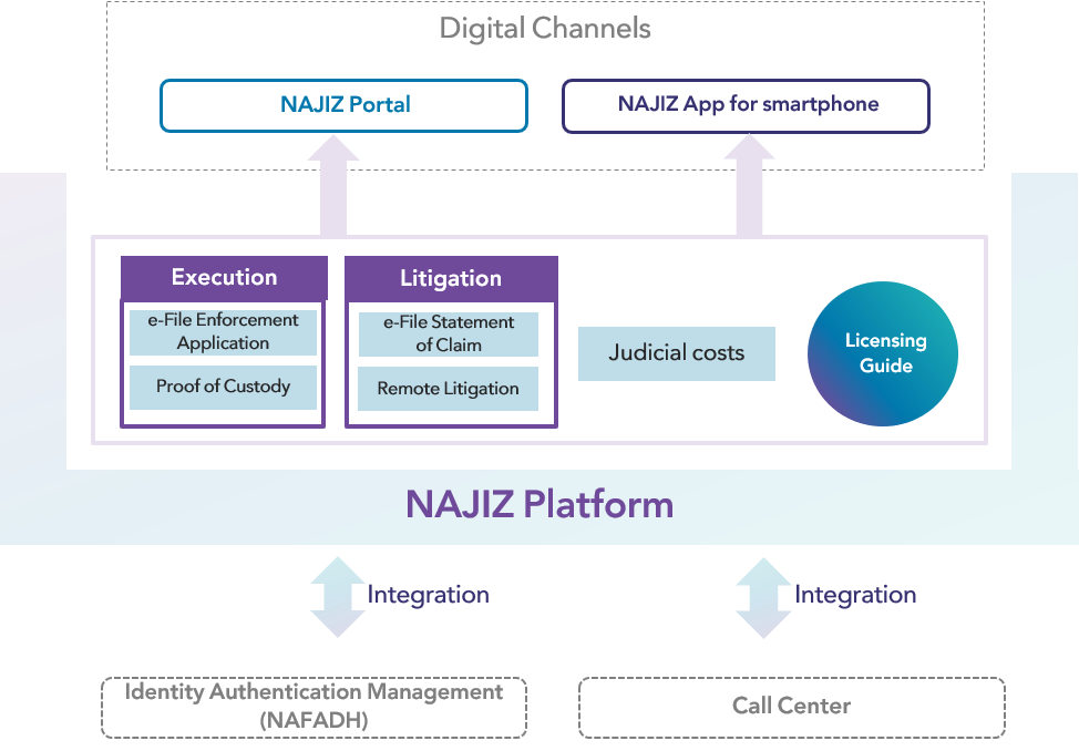 NAJIZ Platform