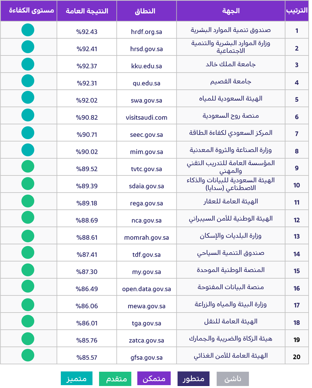 أعلى (مئة) موقع إلكتروني حكومي في المؤشر