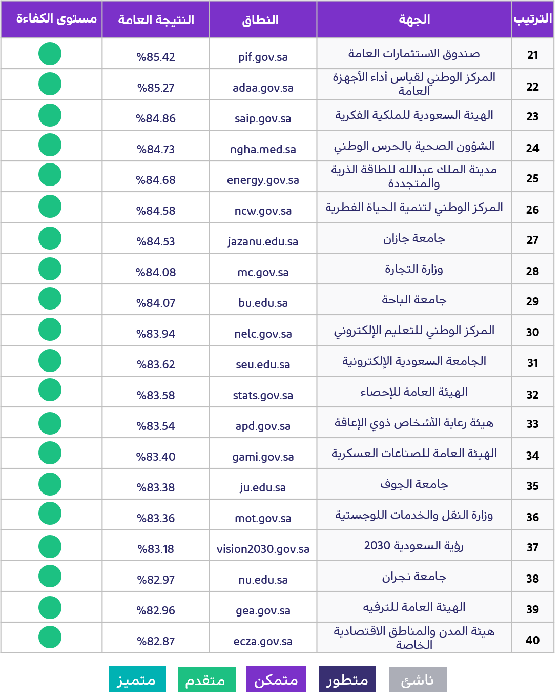 أعلى (مئة) موقع إلكتروني حكومي في المؤشر