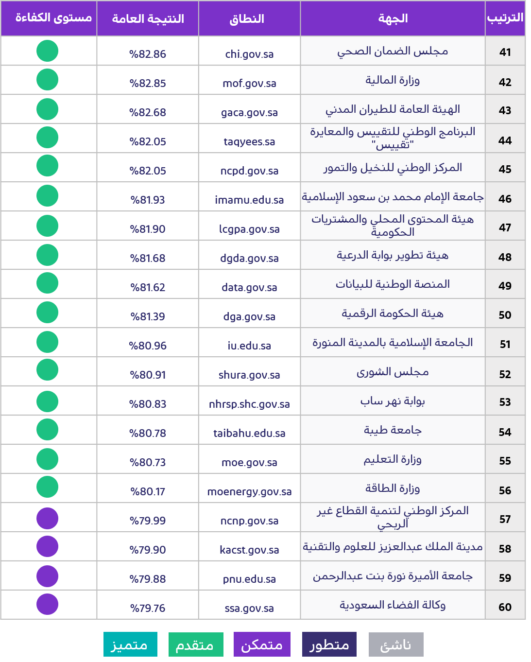 أعلى (مئة) موقع إلكتروني حكومي في المؤشر