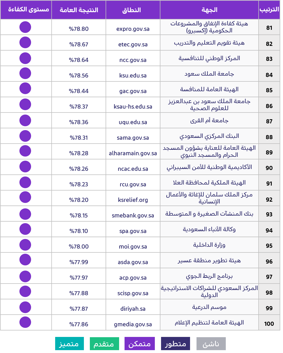 أعلى (مئة) موقع إلكتروني حكومي في المؤشر