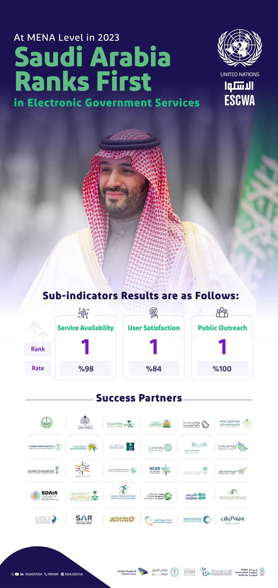 Saudi Arabia Ranks First in Electronic Government Services 2023