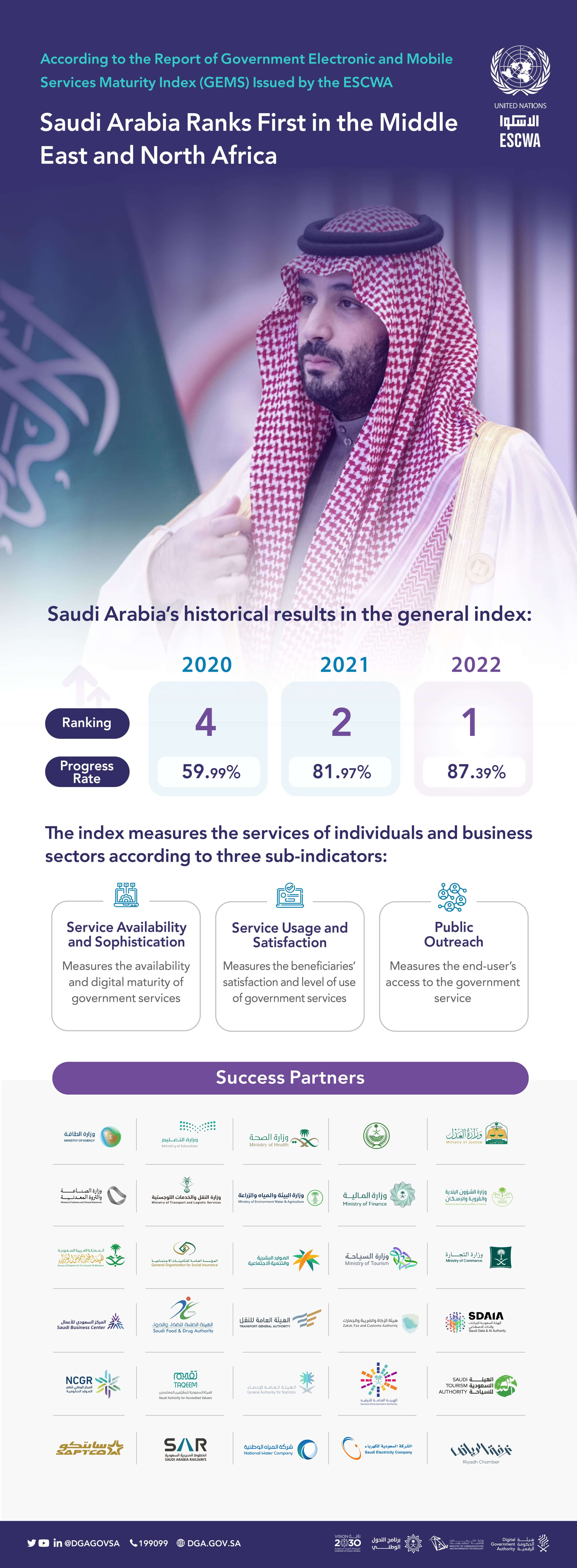 Saudi Arabia ranked first in the e-government services maturity index for the year 2022