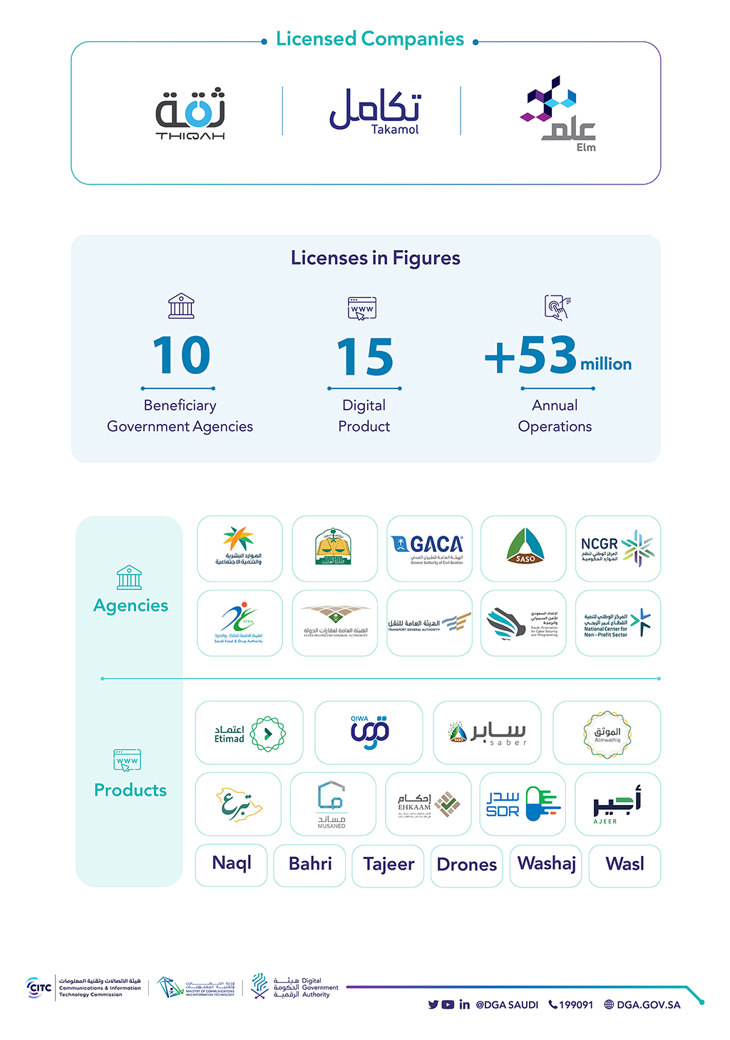 The Digital Government Authority Licenses for Digital Government Business to 3 Technology Companies 2