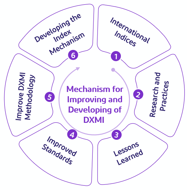 The Mechanism for Improving includes (6) stages