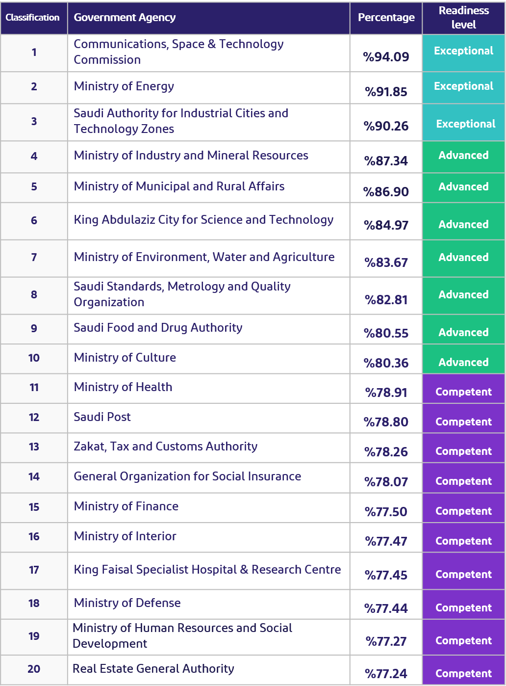 The Top Government Agencies in the Third Cycle of the Emerging Technologies Adoption Readiness Index (2025)