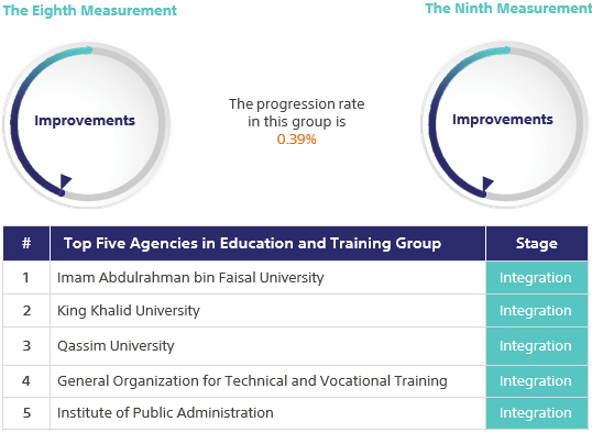 Top Five Agencies in Education and Training Group