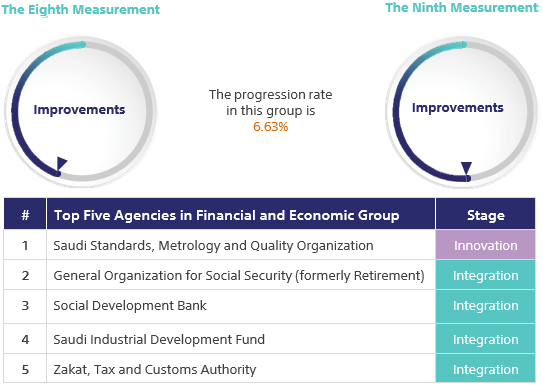 Top Five Agencies in Financial and Economic Group