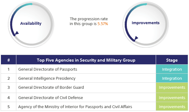 Top Five Agencies in Security and Military Group