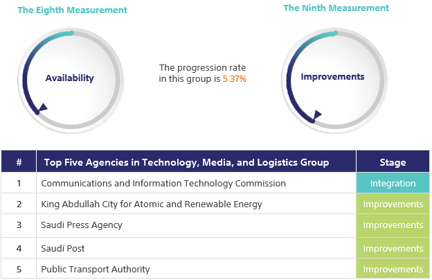 Top Five Agencies in Technology, Media, and Logistics Group
