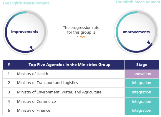 Top Five Agencies in the Ministries Group