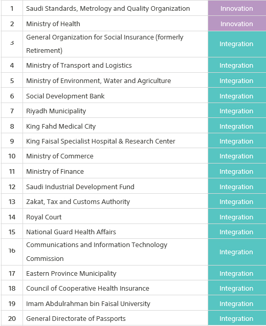 Top Government Agencies According to Measurement Results