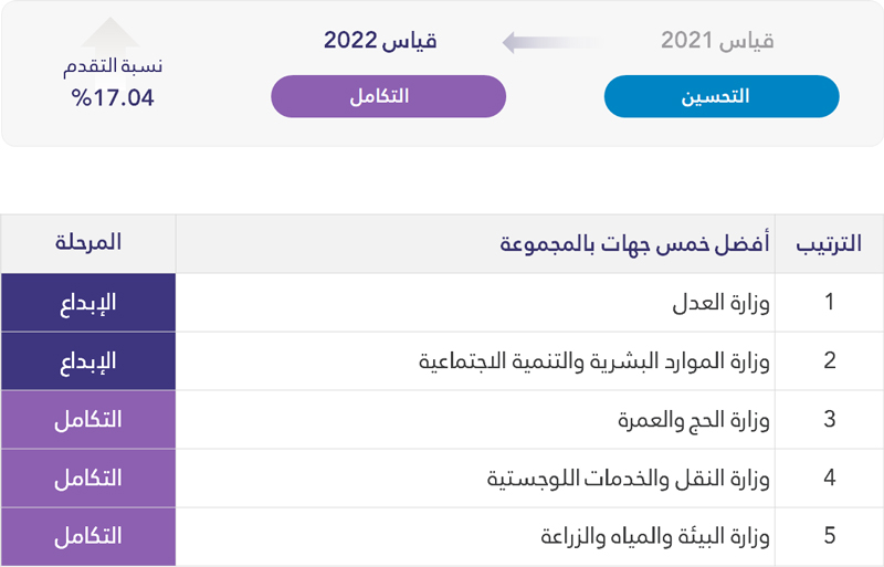 مجموعة الوزارات