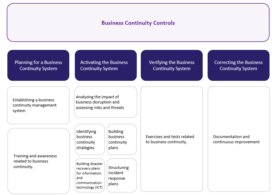 Business Continuity Controls