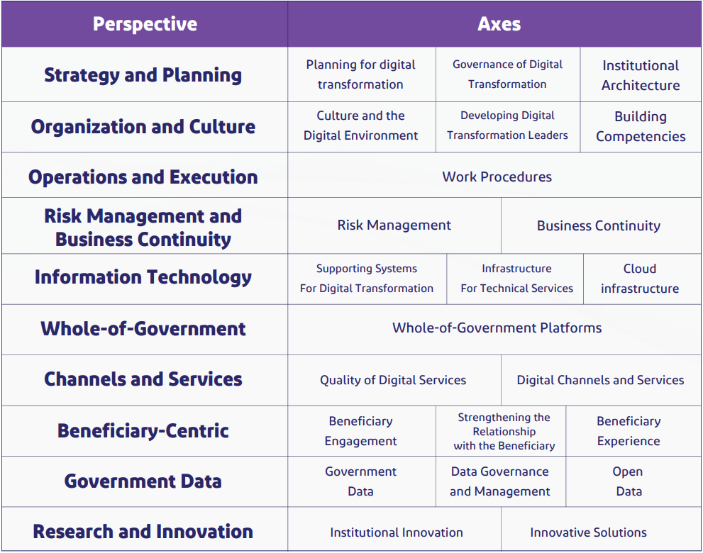  Digital Transformation Measurement Index consists