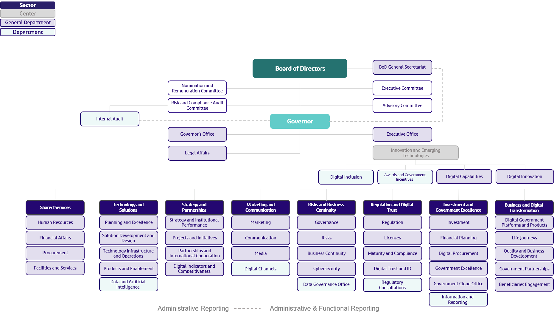 Organizational Structure of the Digital Government Authority (Updated)