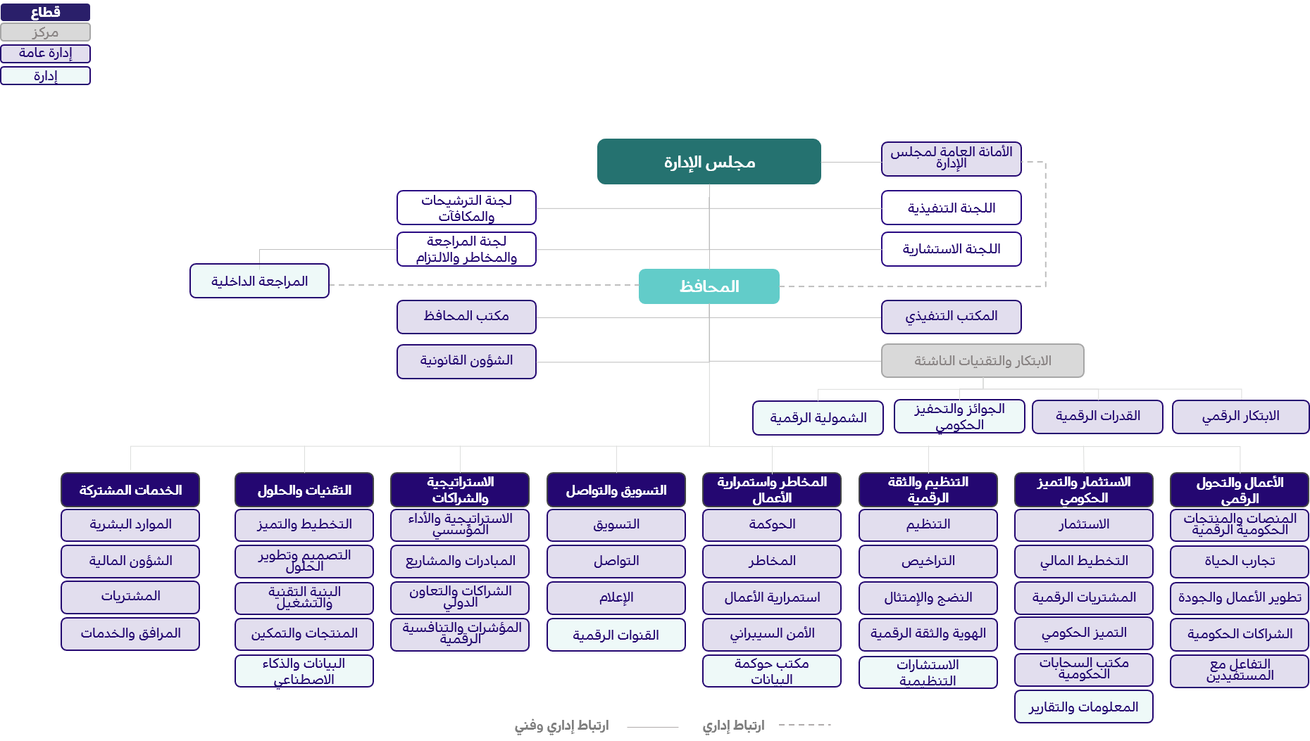 الهيكل التنظيمي لهيئة الحكومة الرقمية المحدث